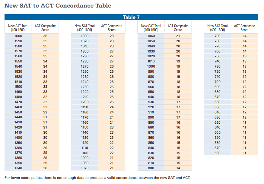 compare-act-and-sat-scores-with-this-chart-test-prep-gurus