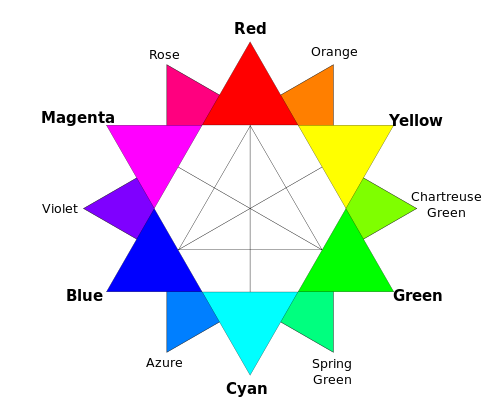 The 'RGB' - or Red-Green-Blue additive primary colour wheel