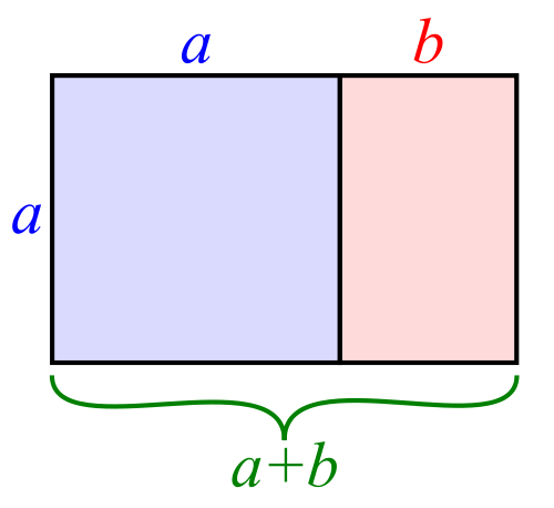 The Golden Ratio translated to Golden Rectangles. (Diagram thanks to Wikipedia.)