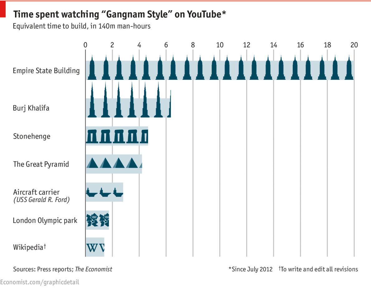Gangnam style opportunity cost