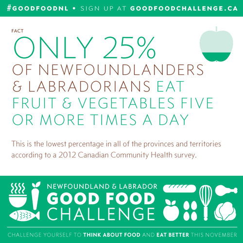 NL Good Food Challenge: Only 25% of NLers Eat Fruit & Vegetables Five or More Times a Day