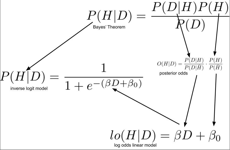 Logistic Regression from Bayes' Theorem thumbnail