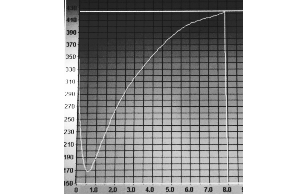 Fig. 2: This graph shows the bean temperature against the PID loop programmed to try and hold steady at 425 F.