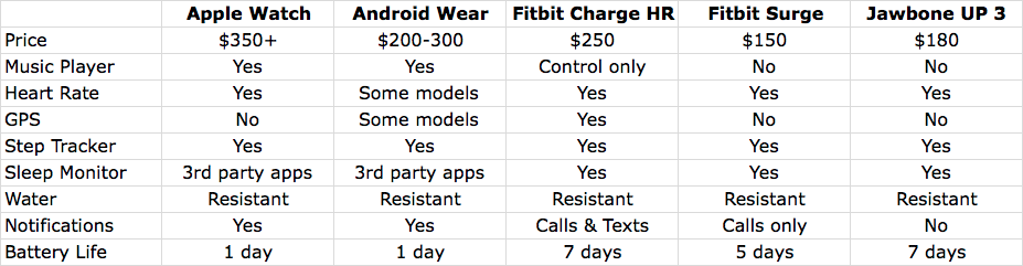 fitbit vs apple watch comparison chart 