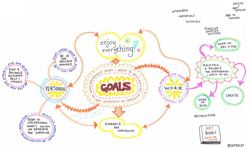 Create a Mind Map Learn How to Mind Map from this