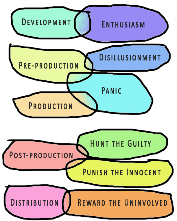 The Six Phases of a Big Project — Risa Pappas