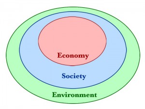 Nested Sustainability. Created in Photoshop, based on "Sustainable development" diagram at Cornell Sustainability Campus. by Iacchus, Sunray, Wiki.