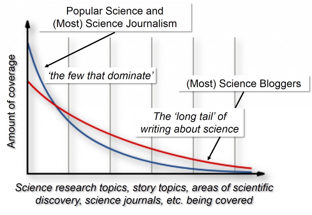 The Long Tail of content - adapted from a Wiki graphic.