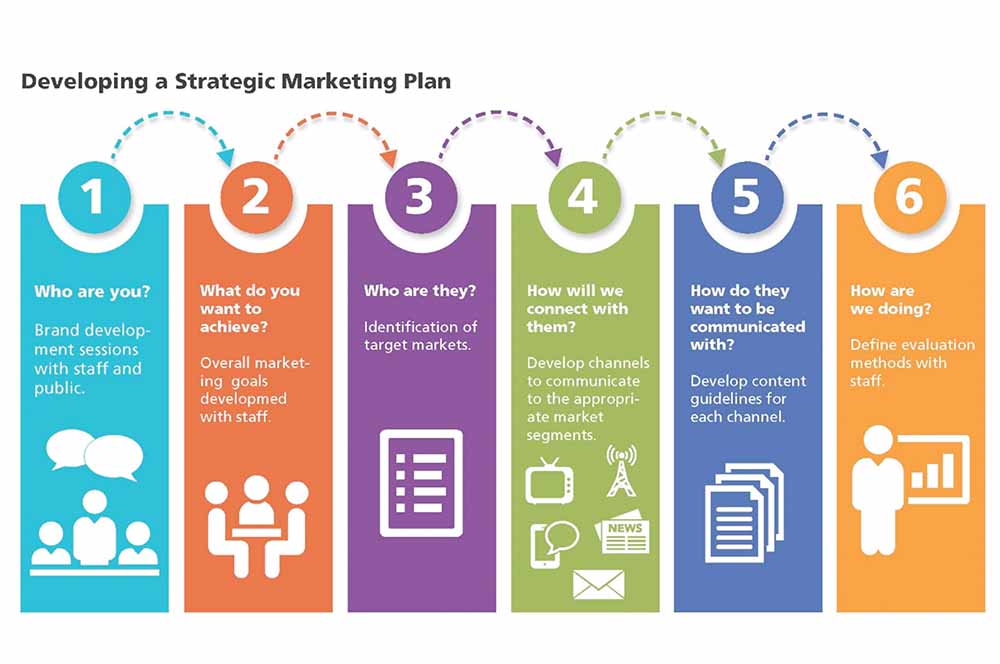  A flowchart image that outlines the six steps to developing a strategic marketing plan including brand development, goal setting, market research, choosing communication channels, content development, and evaluation.
