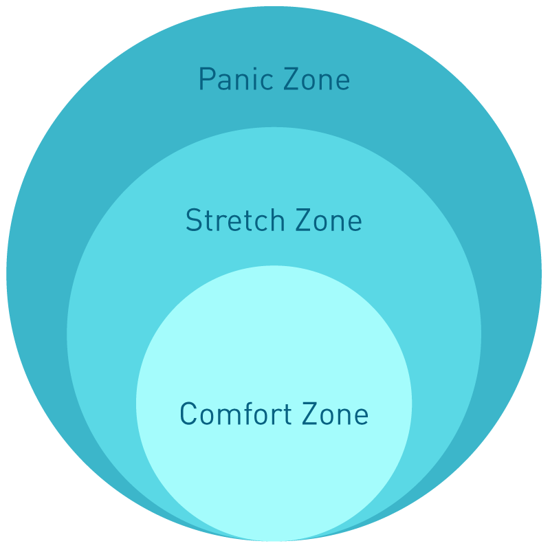 Personal Development: Comfort Zone vs Stretch zone vs Panic zone