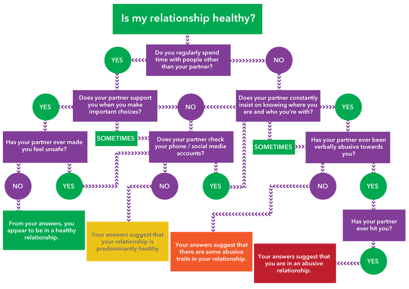 My Relationship — Oasis Domestic Abuse Service Kent