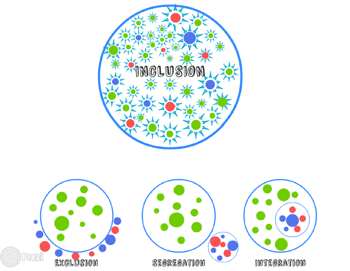 Image result for great image of inclusion and integration using dots