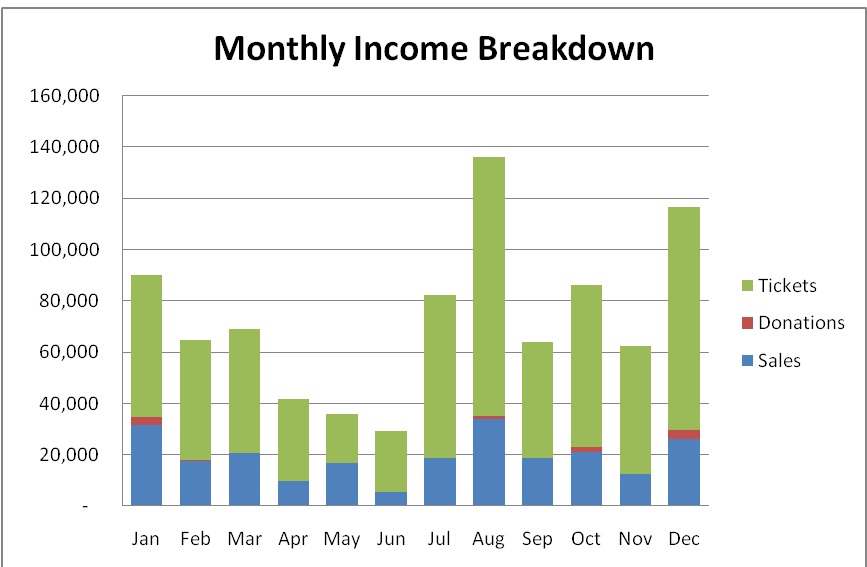 Monthly costs graph