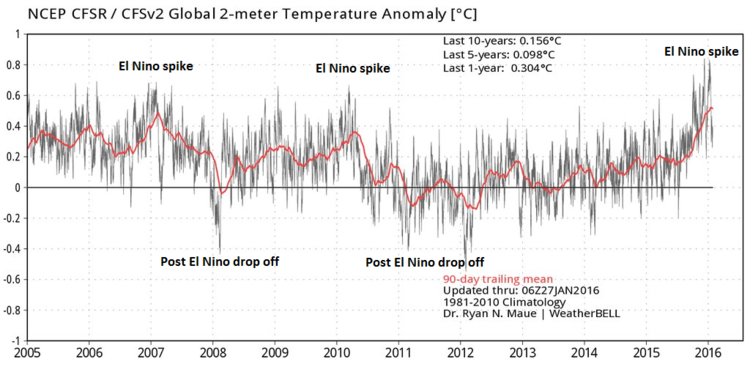 Global temperature anomalies since 2005; map courtesy Dr. Ryan Maue, Weather Bell Analytics, NOAA