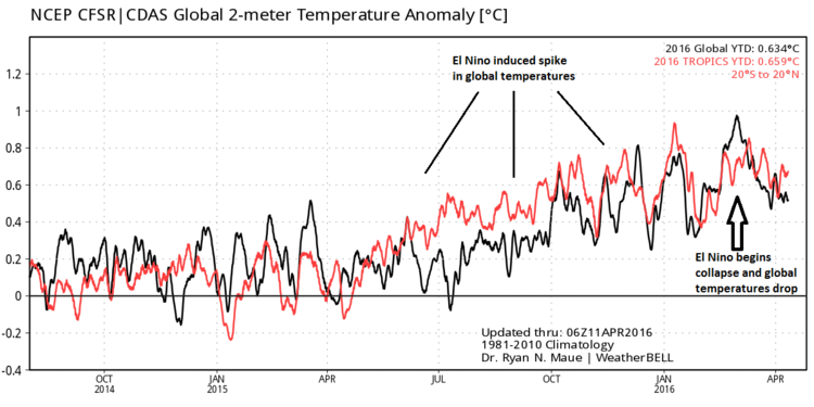 Global temperature anomalies (black) since 2014, tropics temperature anomalies (red); courtesy Dr. Ryan Maue, Weather Bell Analytics