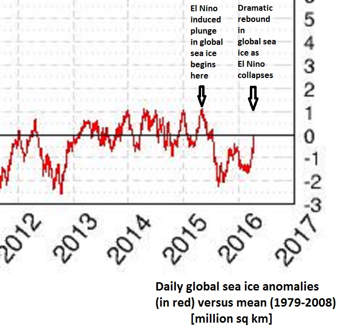 Daily global sea ice anomalies versus 1979-2008 mean; data courtesy University of Illinois "cryosphere"