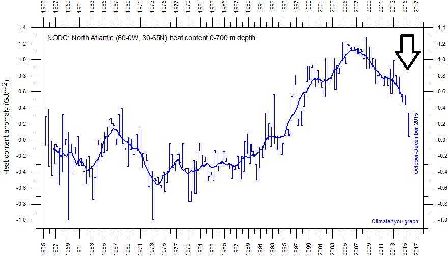 Global monthly heat content anomaly (GJ/m2) in the uppermost 700 m of the North Atlantic since January 1955. The thin line indicates monthly values and the thick line represents the simple running 37 month (c. 3 year) average. Data source: National Oceanographic Data Center (NODC), climate4you.com. Last period shown: October-December 2015.