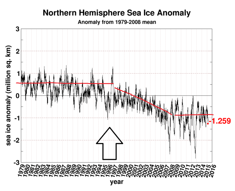 Northern Hemisphere sea ice areal extent from 1979-2015; courtesy University of Illinois "cryosphere", NOAA