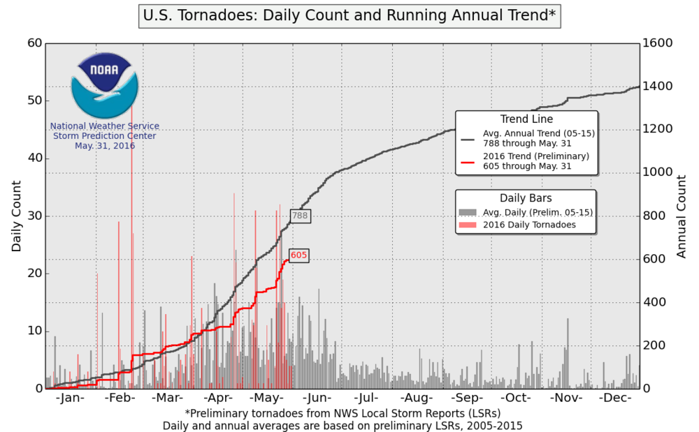 Preliminary number of tornadoes this year as reported by the NOAA/Storm Prediction Center