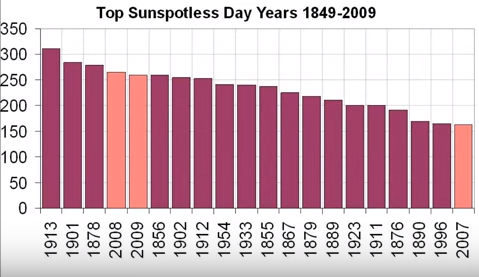 Top "sunspotless" days since 1849; last solar minimum produced 3 of these years