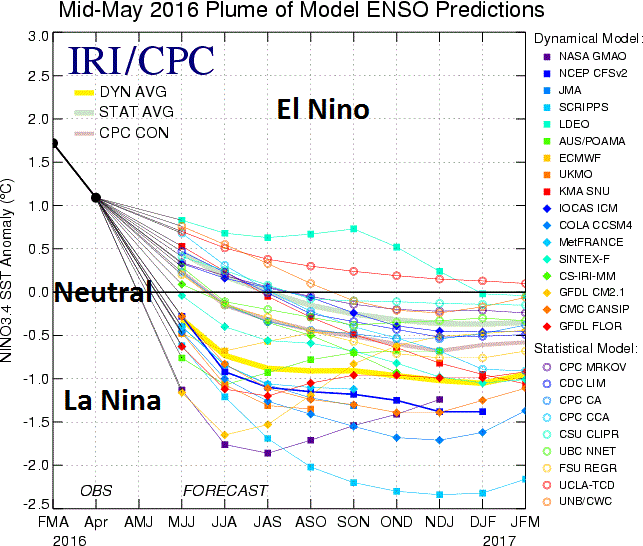 Compilation of computer forecast models which generally support the idea that El Nino will continue to fade away and La Nina conditions will take over by the fall; courtesy NOAA, IRI/Columbia University