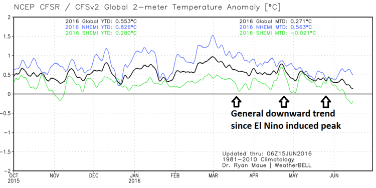 Global temperature anomalies since October 2015 showing a general downward trend since the El Nino induced peak; courtesy Weather Bell Analytics, Dr. Ryan Maue