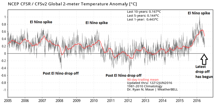 Global temperature anomalies since 2005 with multiple El Nino induced spikes and subsequent drop off in temperatures; courtesy Weather Bell Analytics, Dr. Ryan Maue