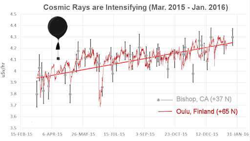 Cosmic rays have been steadily increasing in recent months during historically weak solar cycle 24 