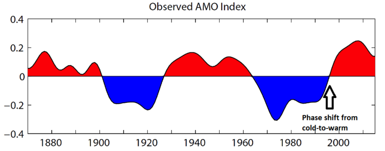 Observed AMO index, defined as detrended 10-year low-pass filtered annual mean area-averaged SST anomalies over the North Atlantic basin (0N-65N, 80W-0E), using HadISST dataset (Rayner, et al., 2003) for the period 1870-2015.;  courtesy NCAR: https://climatedataguide.ucar.edu/climate-data/atlantic-multi-decadal-oscillation-amo