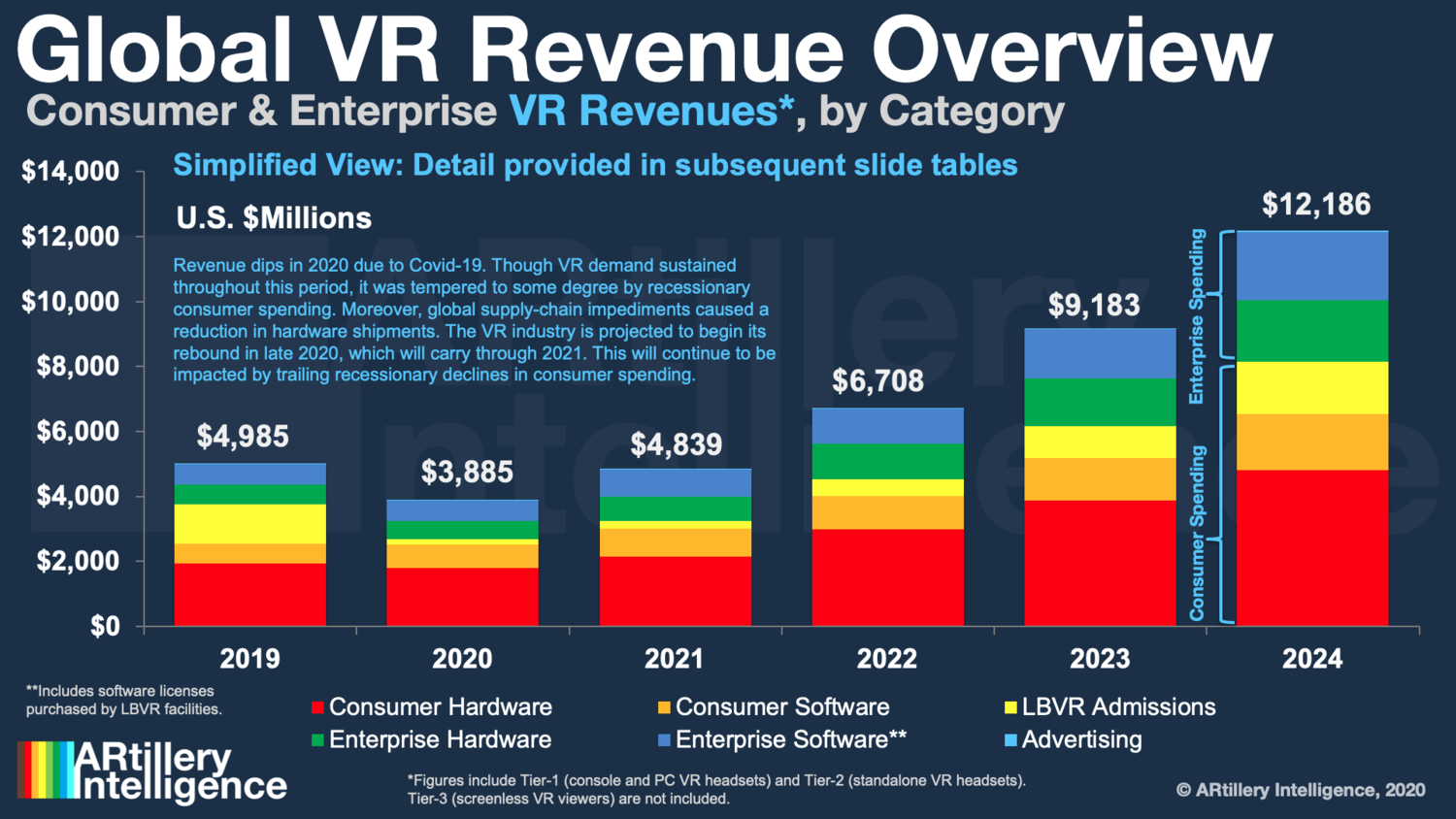forbrydelse uregelmæssig Erkende New Report: VR Revenue to Reach $12.2 Billion by 2024 — VR/AR Association -  The VRARA