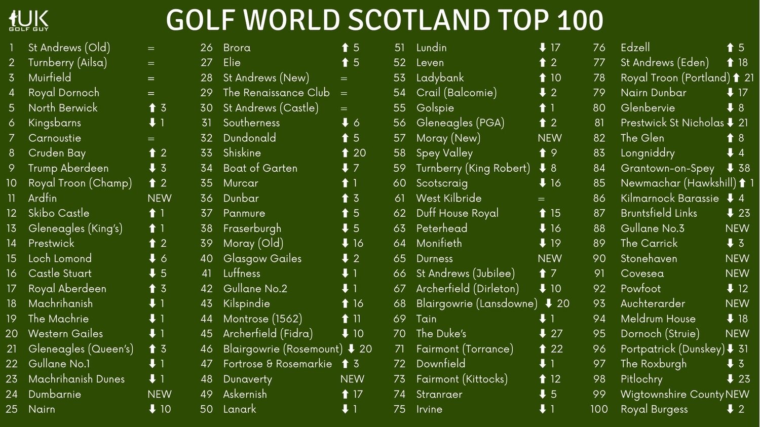 The Golf World Top 100 Golf Courses of Scotland — UK Golf Guy
