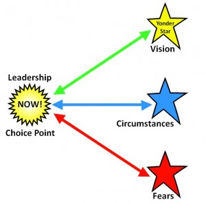 Leadership Choice Point