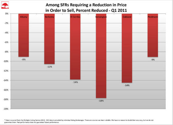 Average Reduction in Price