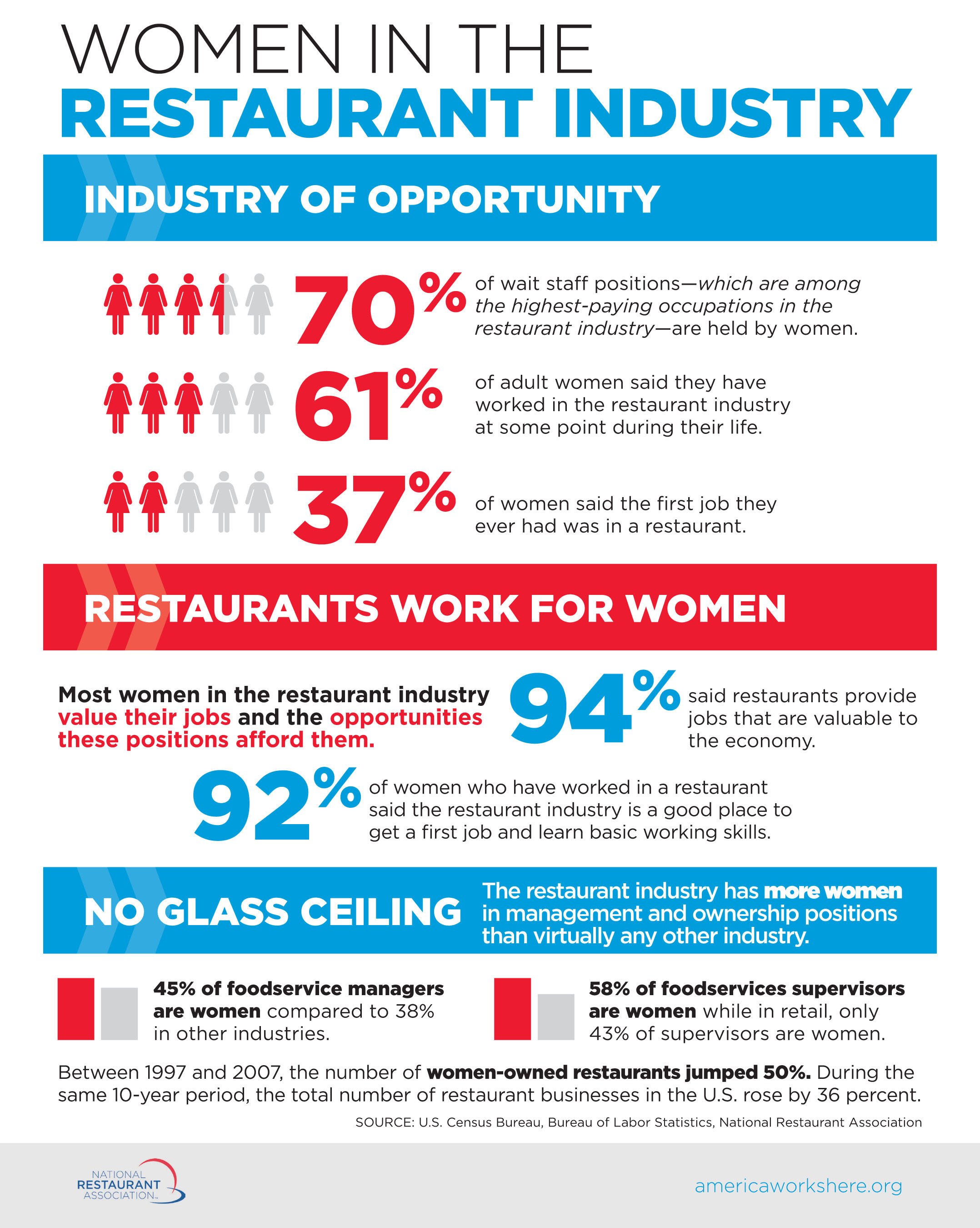 Womens Restaurant Menu of Opportunity