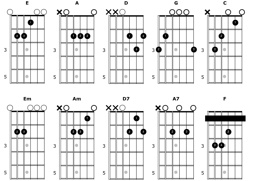 Fuera de borda Abandonar compresión 10 Acordes de Guitarra para Principiantes — Clases de Guitarra Online