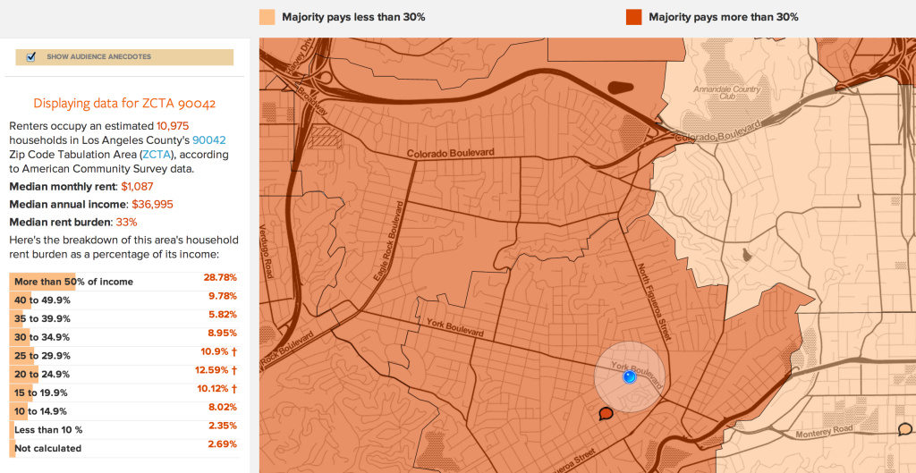 Data showing renters occupy 10,975 households in 90042 (Eagle Rock, Highland Park), with a rent burden of 33%
