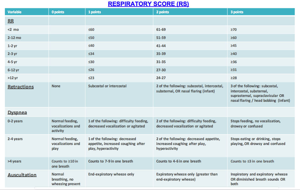 asthma exacerbation protocol score