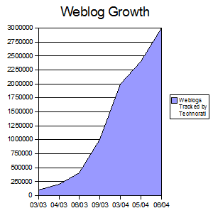 Technorati tracking graph of weblog growth