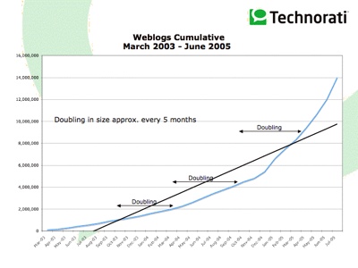 Cumulative number of Weblogs Tracked by Technorati