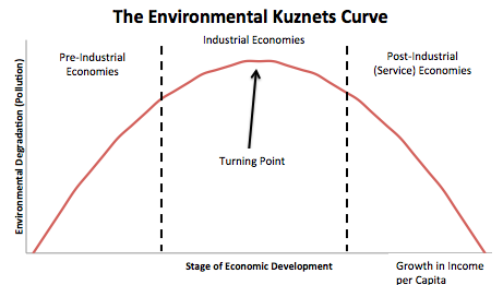 Afbeeldingsresultaat voor kuznets curve