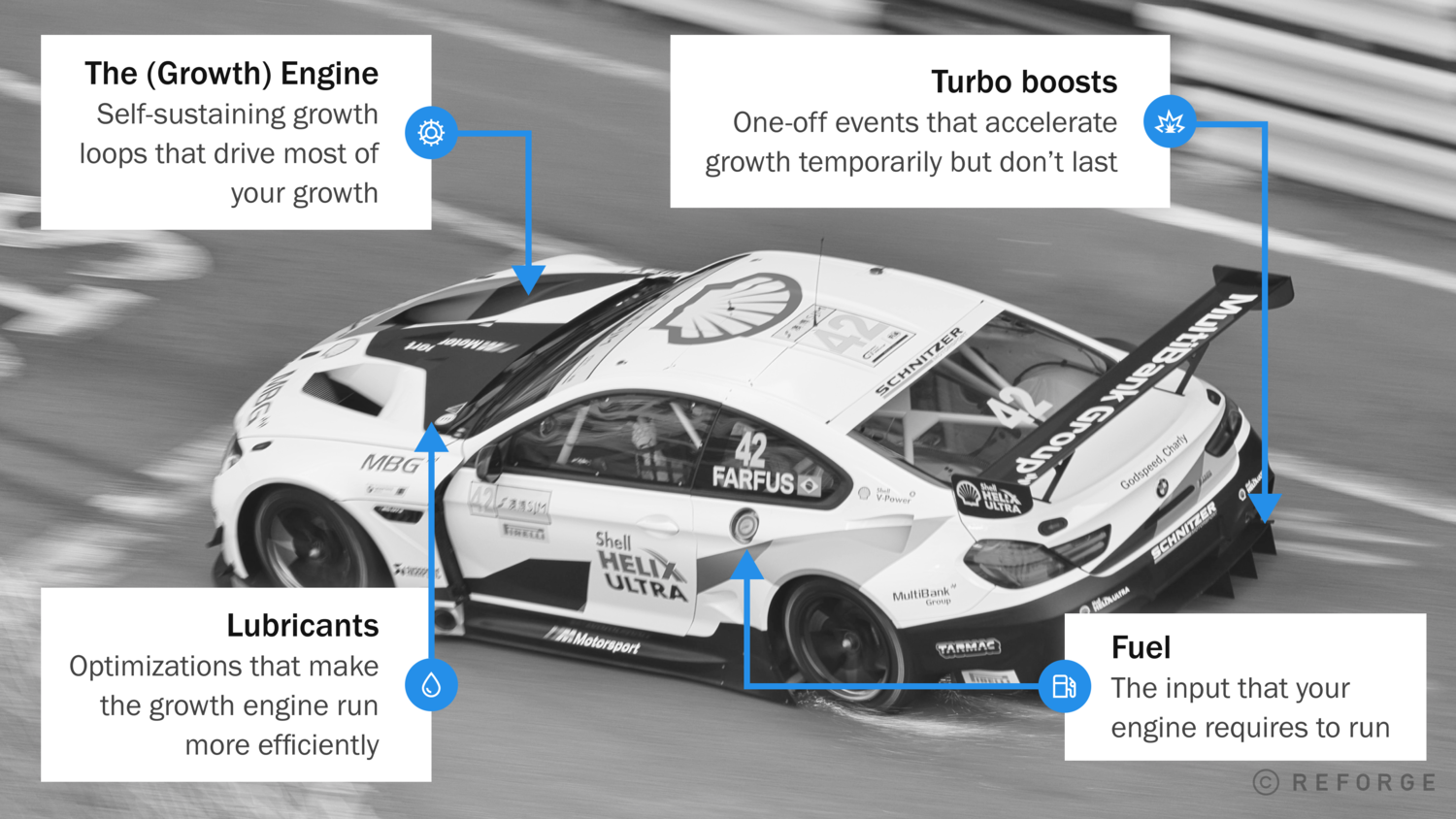 The Racecar Growth Framework - Reforge
