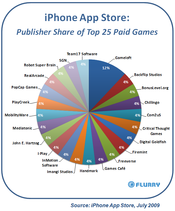 iphone_appstore_topgamepublishers_july20091