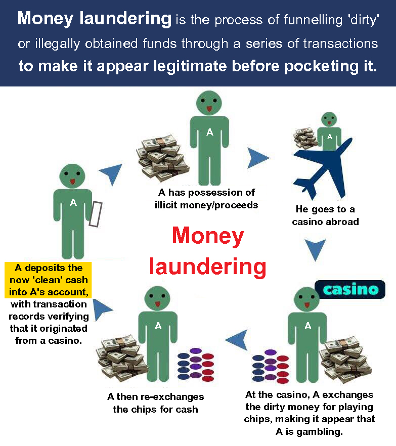Laundering examples of money FFIEC BSA/AML