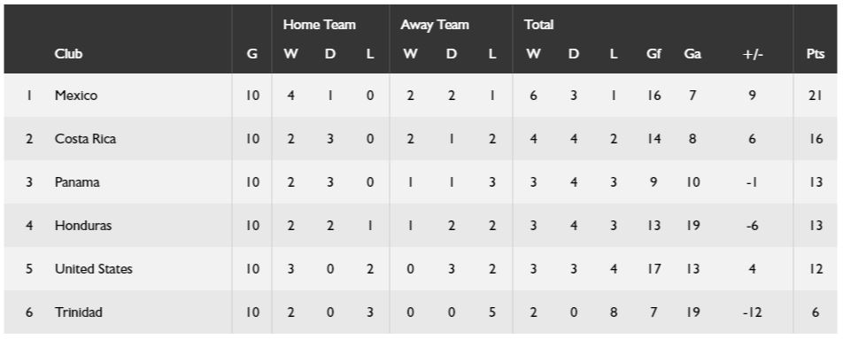 Final CONCACAF Hexagonal Standings