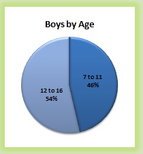 Demo Boys age