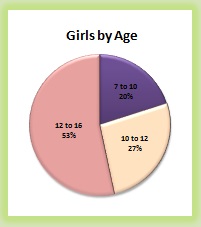 Demo Girls age