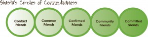 5 types of friends image