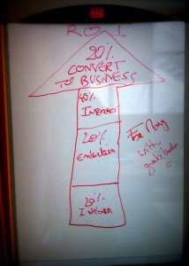 The Social Media Business Equation - white board version. Image courtesy of @LadyMissMBA 