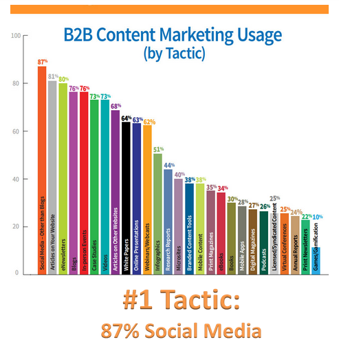 B2B Content Marketing