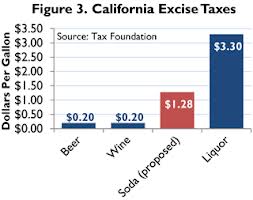 Proposed Sugar Excise Tax in California Image courtesy of the Tax Foundation (taxfoundation.org)